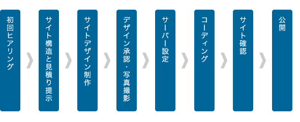 ホームページ公開までの流れ ホームページ公開までの流れ